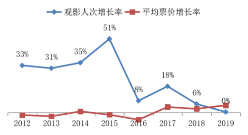 图6:伴随影院建设,中国电影观影人次在2012-2015年大幅增长.